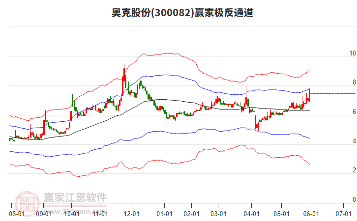300082奧克股份贏家極反通道工具 300082奧克股份贏家極反通道工具
