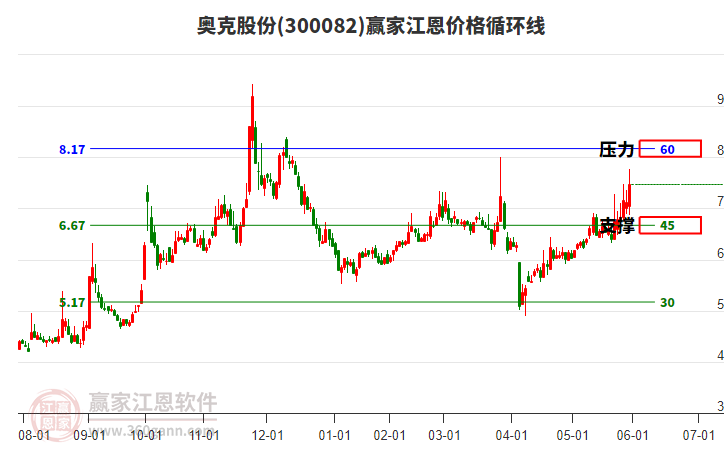 300082奧克股份江恩價(jià)格循環(huán)線工具 300082奧克股份江恩價(jià)格循環(huán)線工具