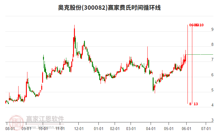 300082奧克股份費(fèi)氏時(shí)間循環(huán)線工具 300082奧克股份費(fèi)氏時(shí)間循環(huán)線工具