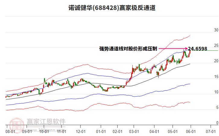 688428諾誠(chéng)健華贏家極反通道工具