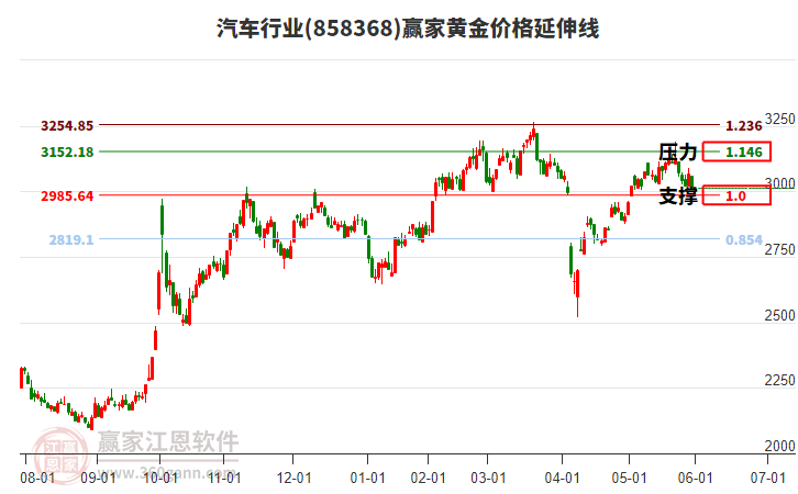 汽車(chē) 汽車(chē)