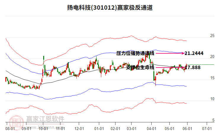 301012揚電科技贏家極反通道工具 301012揚電科技贏家極反通道工具