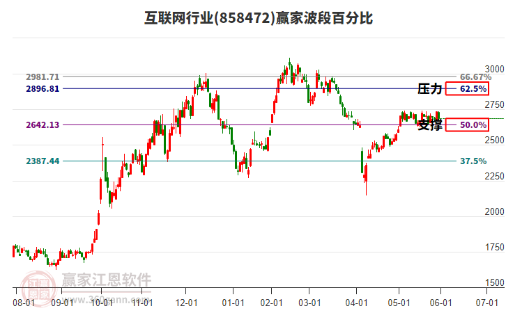互聯(lián)網(wǎng)行業(yè)波段百分比工具 互聯(lián)網(wǎng)行業(yè)波段百分比工具