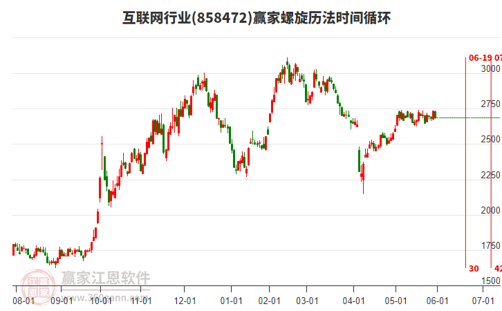 互聯(lián)網(wǎng)行業(yè)螺旋歷法時間循環(huán)工具 互聯(lián)網(wǎng)行業(yè)螺旋歷法時間循環(huán)工具