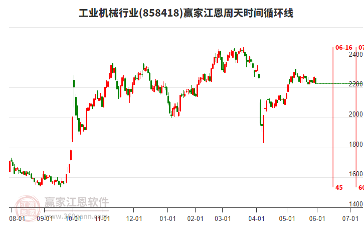 工業(yè)機械行業(yè)江恩周天時間循環(huán)線工具