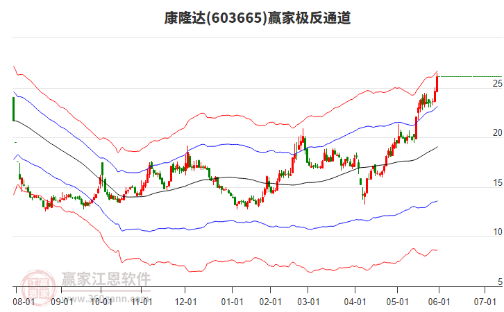603665康隆達(dá)贏家極反通道工具
