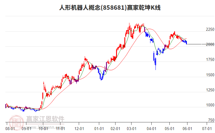 858681人形机器人赢家乾坤K线工具