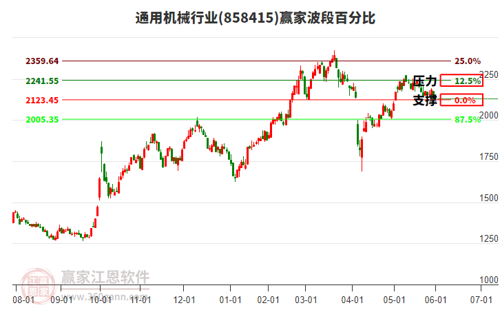 通用机械行业波段百分比工具