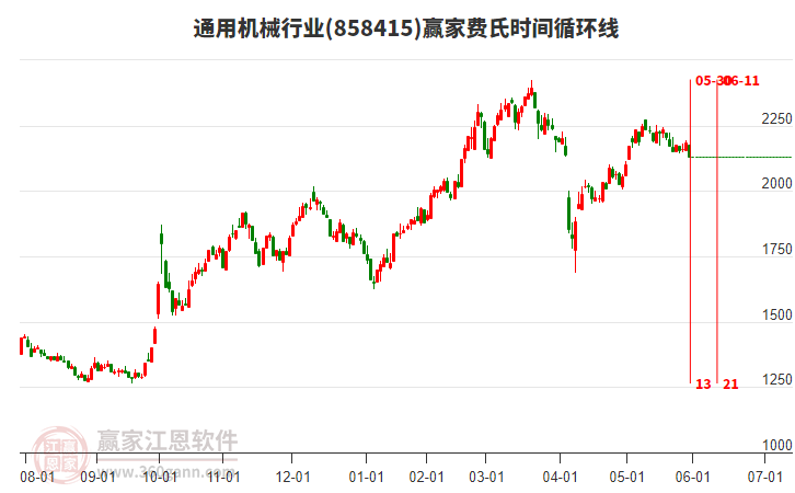通用机械行业费氏时间循环线工具