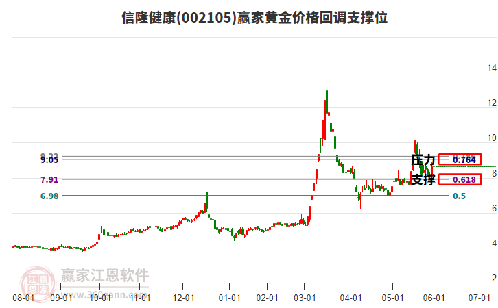 002105信隆健康黃金價(jià)格回調(diào)支撐位工具