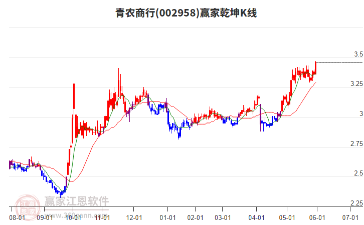 002958青農(nóng)商行贏家乾坤K線工具 002958青農(nóng)商行贏家乾坤K線工具