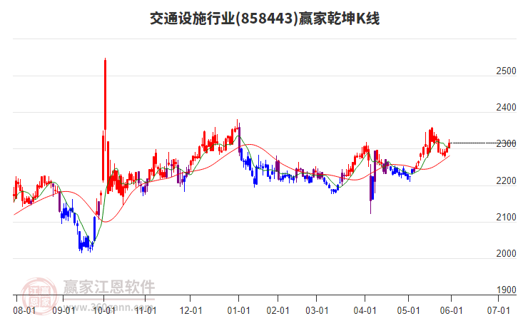 858443交通設(shè)施贏家乾坤K線工具