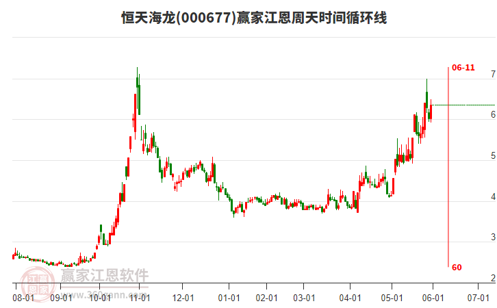 000677恒天海龍江恩周天時(shí)間循環(huán)線工具 000677恒天海龍江恩周天時(shí)間循環(huán)線工具