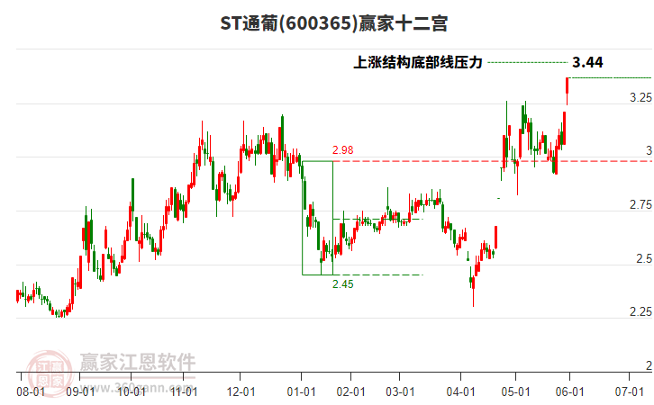 600365ST通葡贏家十二宮工具