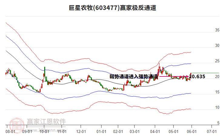 603477巨星農(nóng)牧贏家極反通道工具 603477巨星農(nóng)牧贏家極反通道工具