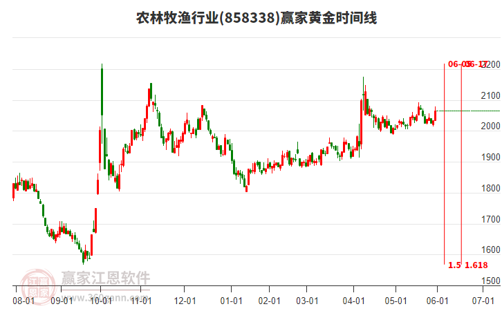 農(nóng)林牧漁行業(yè)黃金時間周期線工具 農(nóng)林牧漁行業(yè)黃金時間周期線工具