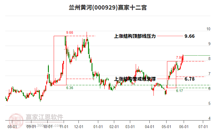 000929蘭州黃河贏家十二宮工具