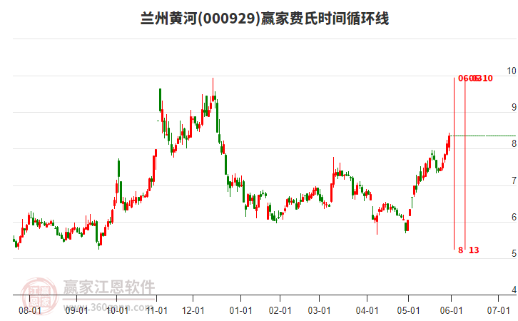 000929蘭州黃河費(fèi)氏時(shí)間循環(huán)線工具