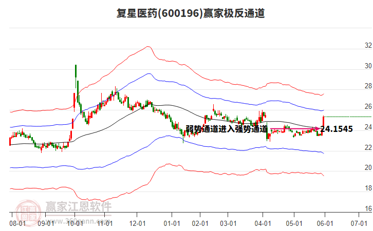600196復(fù)星醫(yī)藥贏家極反通道工具