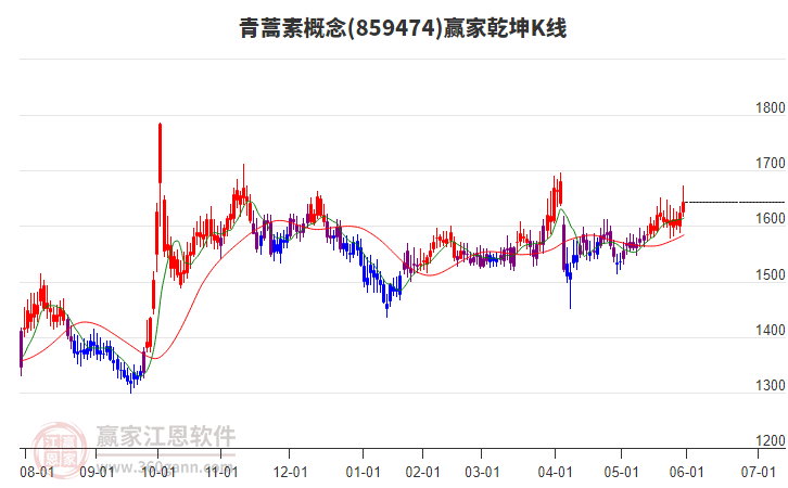 859474青蒿素贏家乾坤K線工具