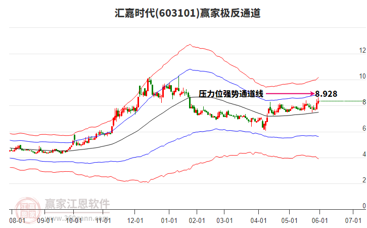 603101匯嘉時(shí)代贏家極反通道工具