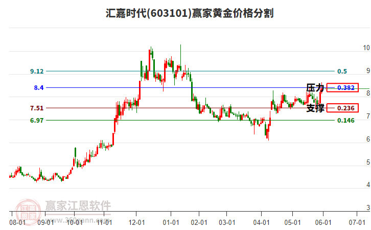 603101匯嘉時(shí)代黃金價(jià)格分割工具