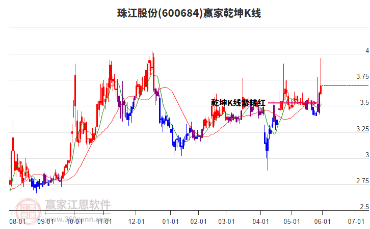 600684珠江股份贏家乾坤K線工具