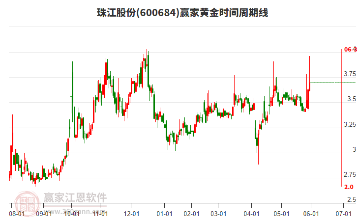 600684珠江股份黃金時間周期線工具