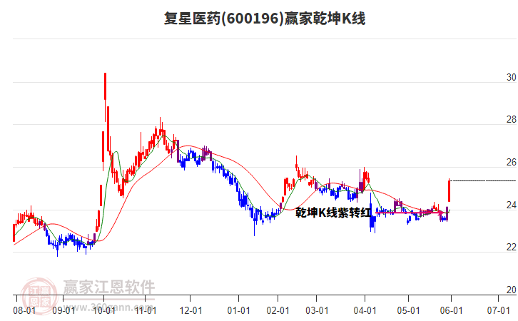 600196復(fù)星醫(yī)藥贏家乾坤K線工具 600196復(fù)星醫(yī)藥贏家乾坤K線工具