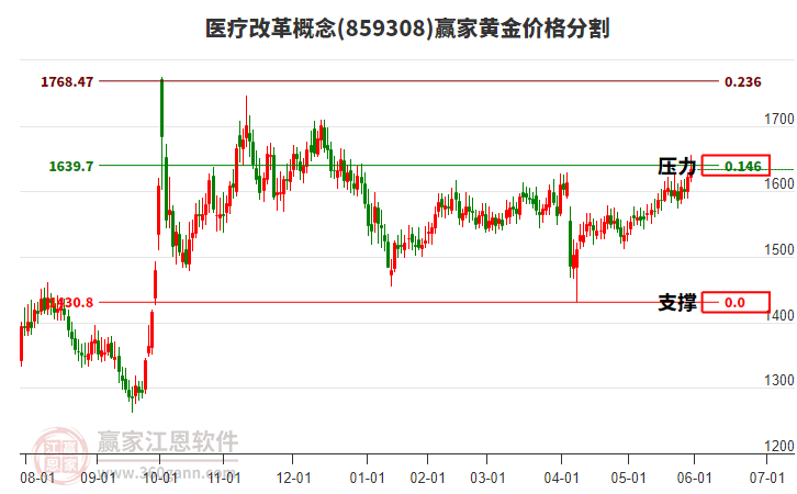 醫(yī)療改革概念黃金價(jià)格分割工具 醫(yī)療改革概念黃金價(jià)格分割工具