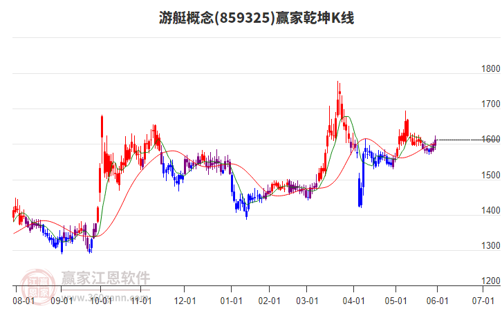 859325游艇贏家乾坤K線工具