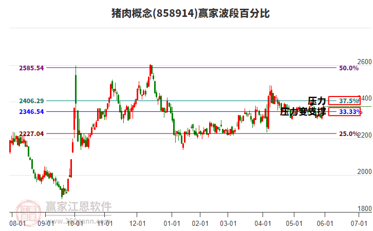 豬肉概念波段百分比工具
