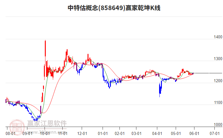 858649中特估赢家乾坤K线工具