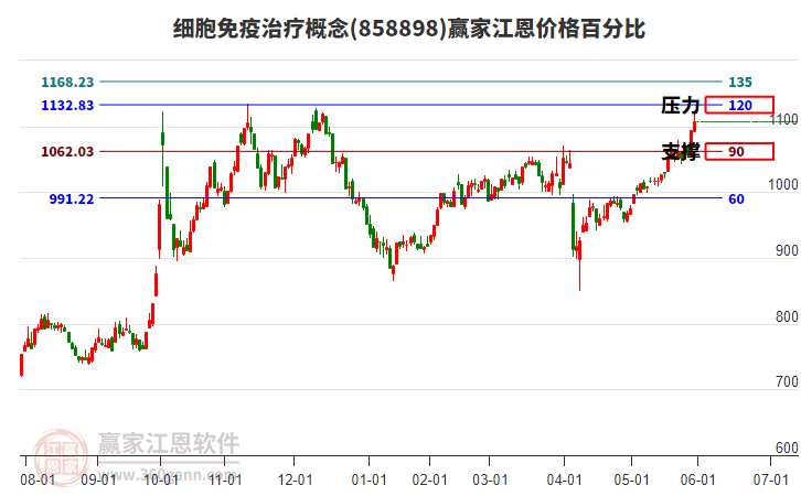 細(xì)胞免疫治療概念江恩價格百分比工具