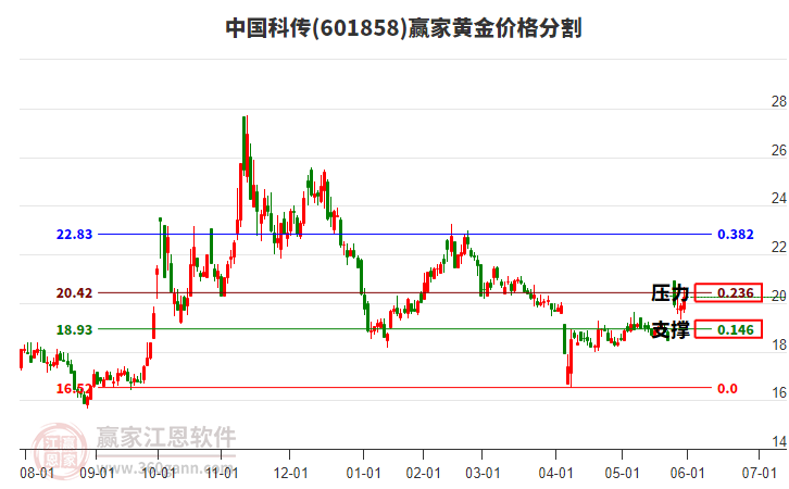 601858中国科传黄金价格分割工具