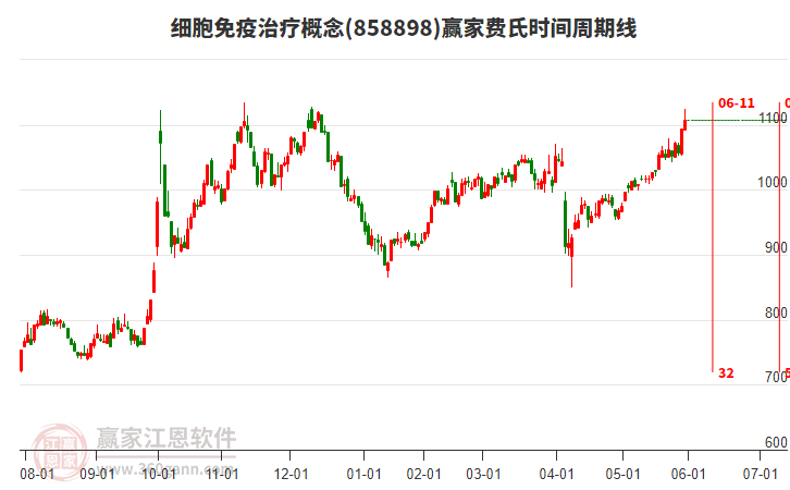 細(xì)胞免疫治療概念費氏時間周期線工具