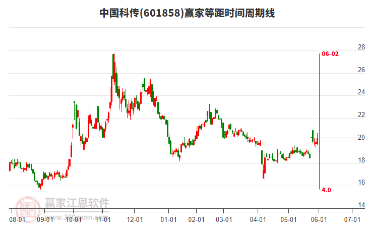 601858中国科传等距时间周期线工具