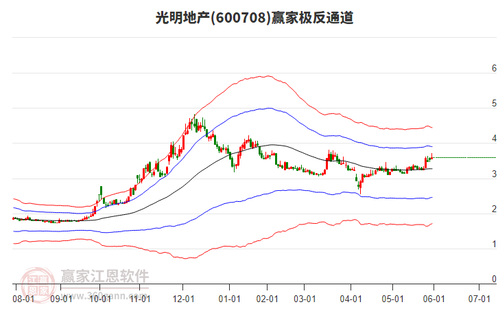 600708光明地產(chǎn)贏家極反通道工具 600708光明地產(chǎn)贏家極反通道工具