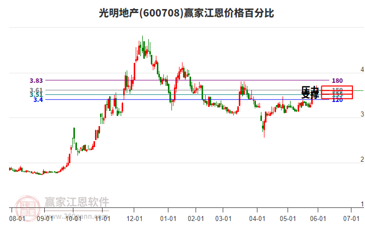 600708光明地產(chǎn)江恩價(jià)格百分比工具 600708光明地產(chǎn)江恩價(jià)格百分比工具
