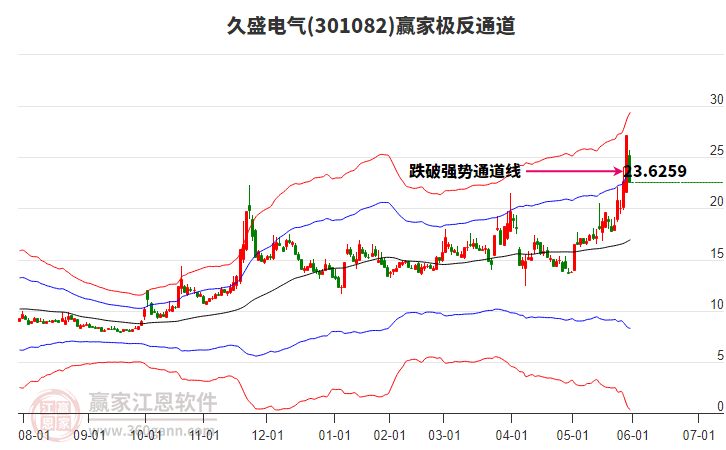 301082久盛電氣贏家極反通道工具