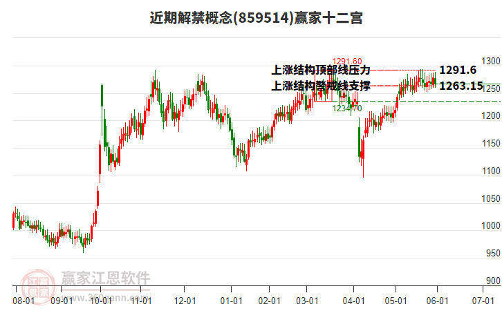 859514近期解禁贏家十二宮工具 859514近期解禁贏家十二宮工具