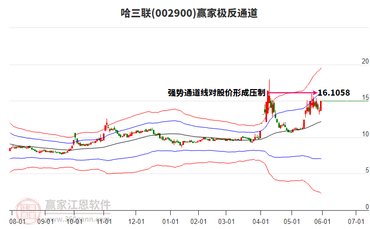 002900哈三聯(lián)贏家極反通道工具