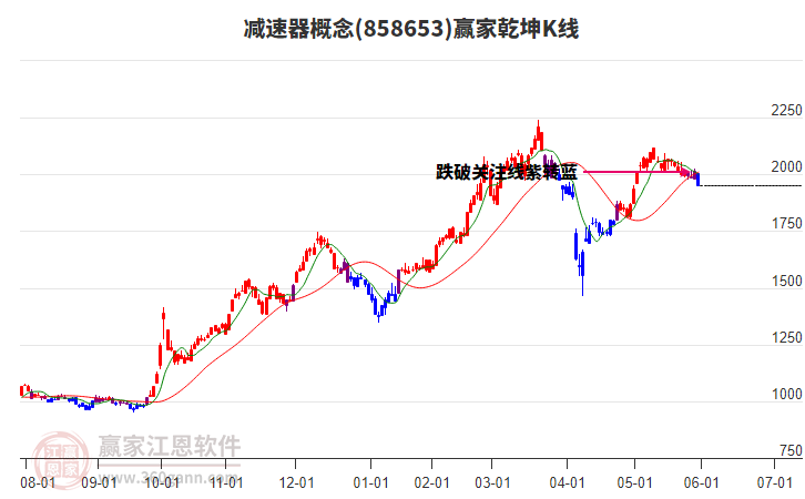 858653減速器贏家乾坤K線工具