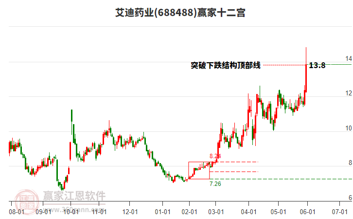 688488艾迪藥業(yè)贏家十二宮工具