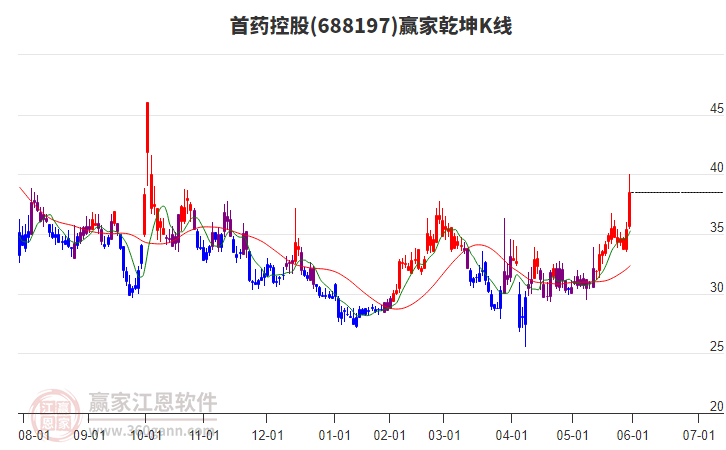 688197首藥控股贏家乾坤K線工具