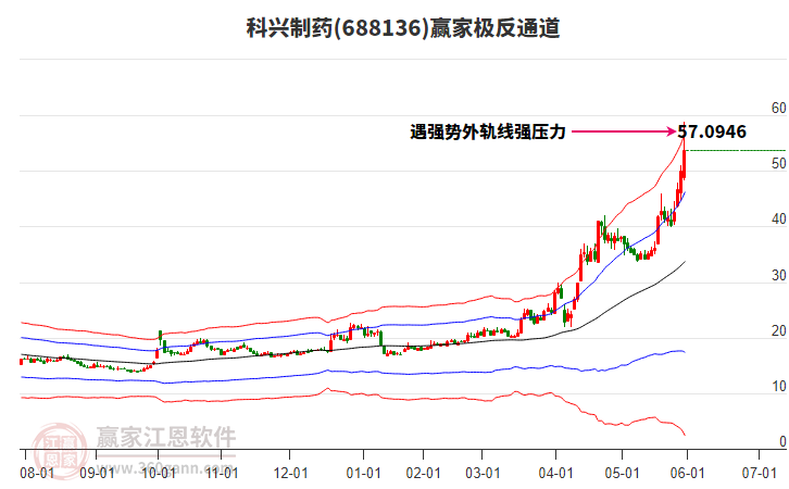 688136科興制藥贏家極反通道工具
