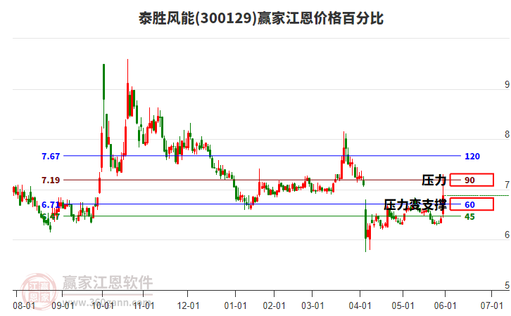 300129泰勝風(fēng)能江恩價(jià)格百分比工具 300129泰勝風(fēng)能江恩價(jià)格百分比工具