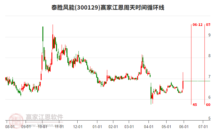 300129泰勝風(fēng)能江恩周天時(shí)間循環(huán)線工具 300129泰勝風(fēng)能江恩周天時(shí)間循環(huán)線工具