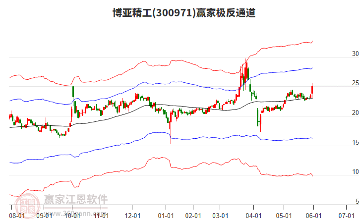 300971博亞精工贏(yíng)家極反通道工具 300971博亞精工贏(yíng)家極反通道工具