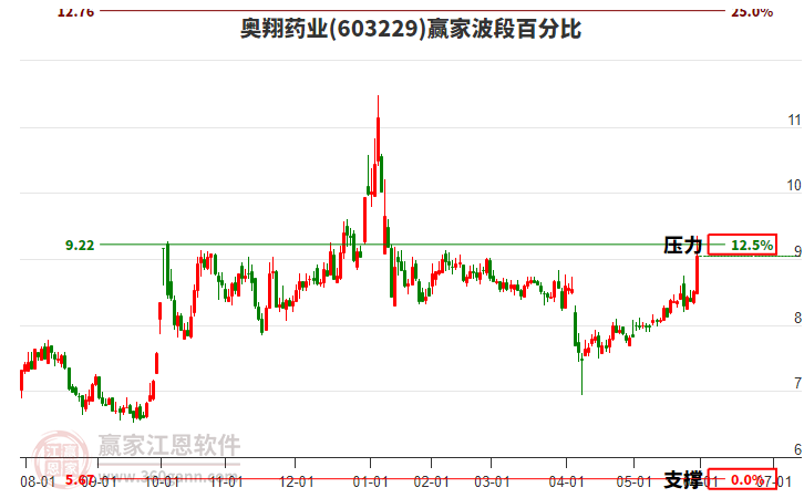 603229奧翔藥業(yè)波段百分比工具 603229奧翔藥業(yè)波段百分比工具